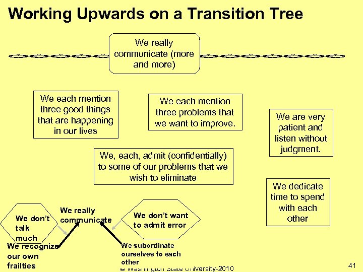 Working Upwards on a Transition Tree We really communicate (more and more) We each