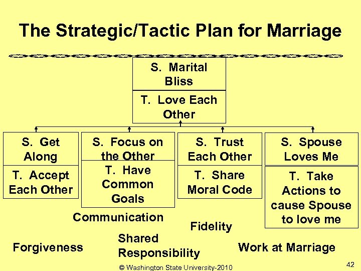 The Strategic/Tactic Plan for Marriage S. Marital Bliss T. Love Each Other S. Focus