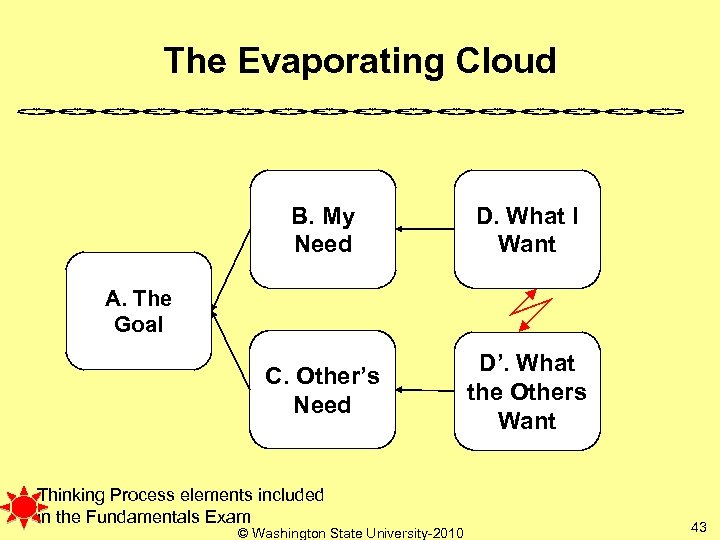 The Evaporating Cloud B. My Need D. What I Want C. Other’s Need D’.