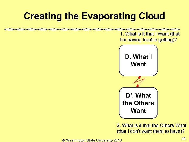 Creating the Evaporating Cloud 1. What is it that I Want (that I’m having
