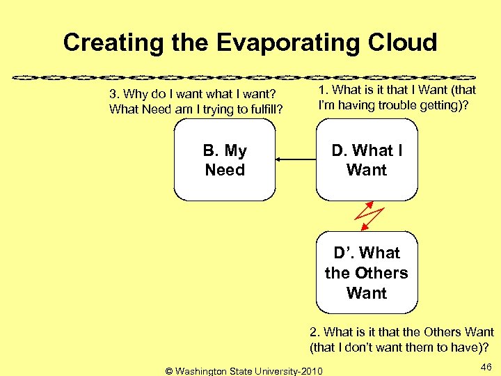 Creating the Evaporating Cloud 3. Why do I want what I want? What Need
