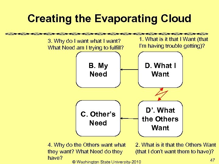 Creating the Evaporating Cloud 3. Why do I want what I want? What Need