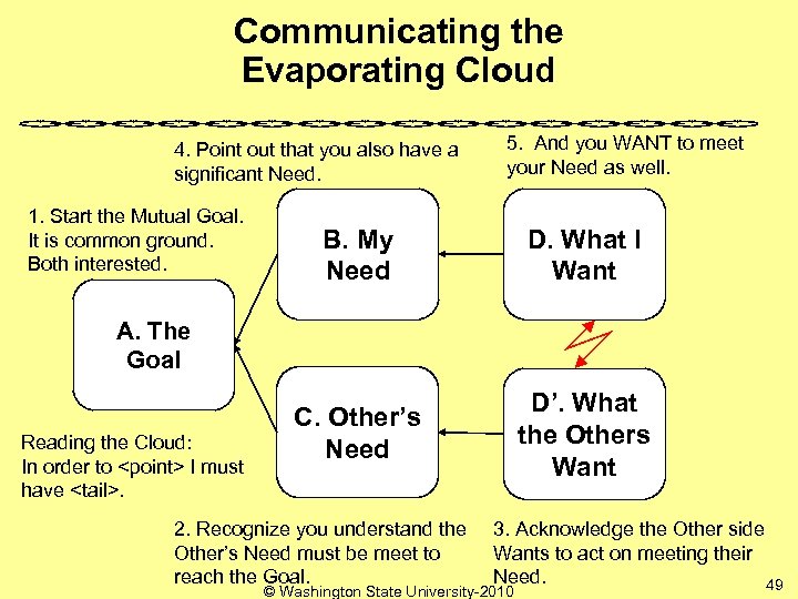 Communicating the Evaporating Cloud 4. Point out that you also have a significant Need.