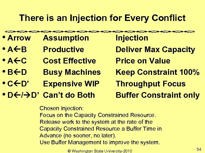 There is an Injection for Every Conflict • Arrow • A B • A