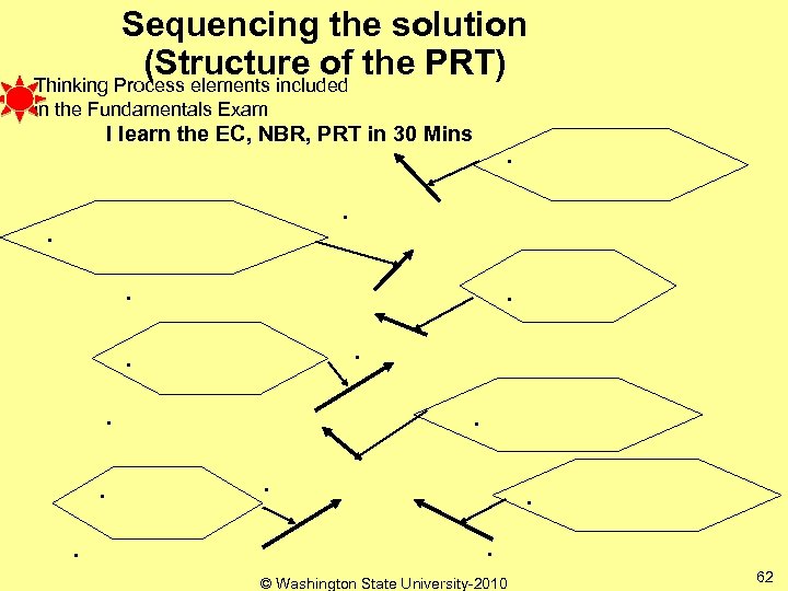 Sequencing the solution (Structure of the PRT) Thinking Process elements included in the Fundamentals