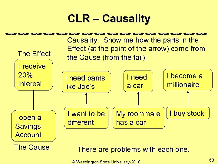 CLR – Causality The Effect I receive 20% interest I open a Savings Account