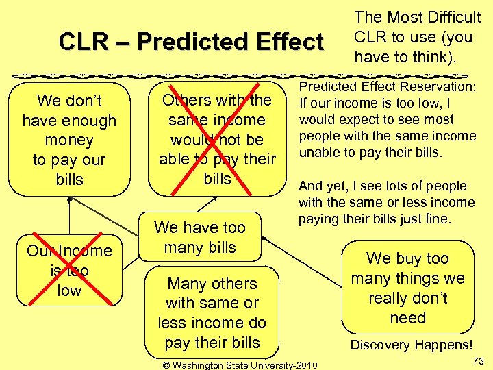 CLR – Predicted Effect We don’t have enough money to pay our bills Our