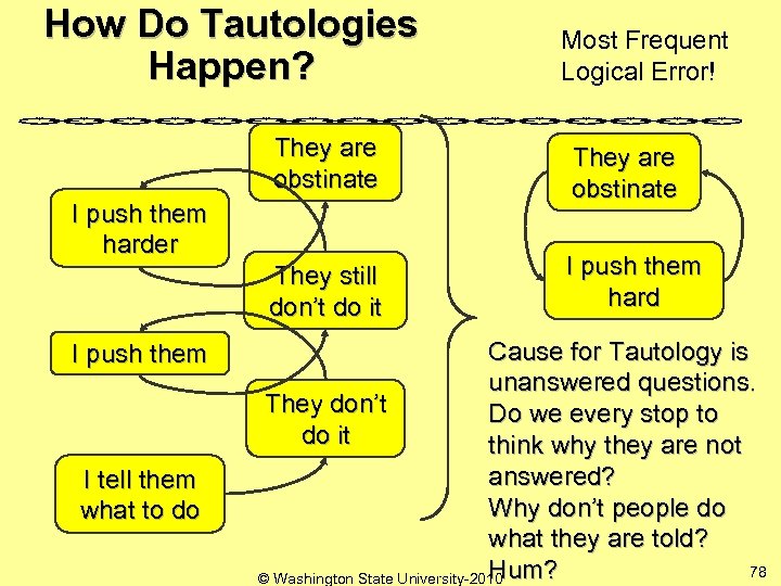 How Do Tautologies Happen? Most Frequent Logical Error! They are obstinate They still don’t