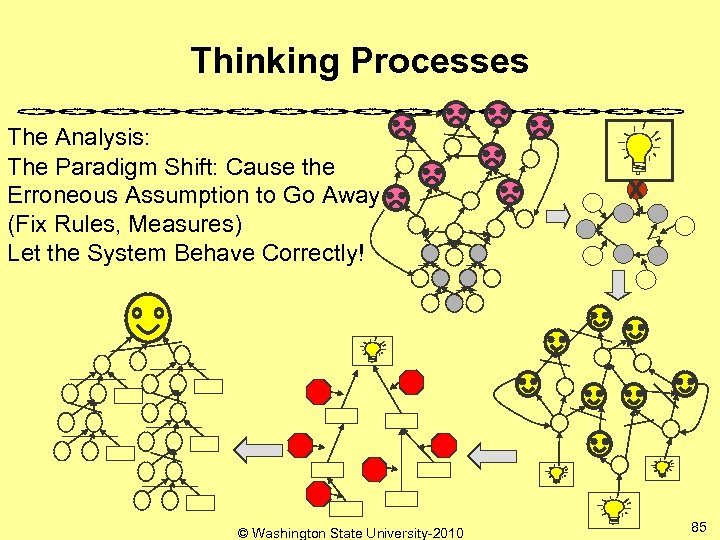 Thinking Processes The Analysis: The Paradigm Shift: Cause the Erroneous Assumption to Go Away