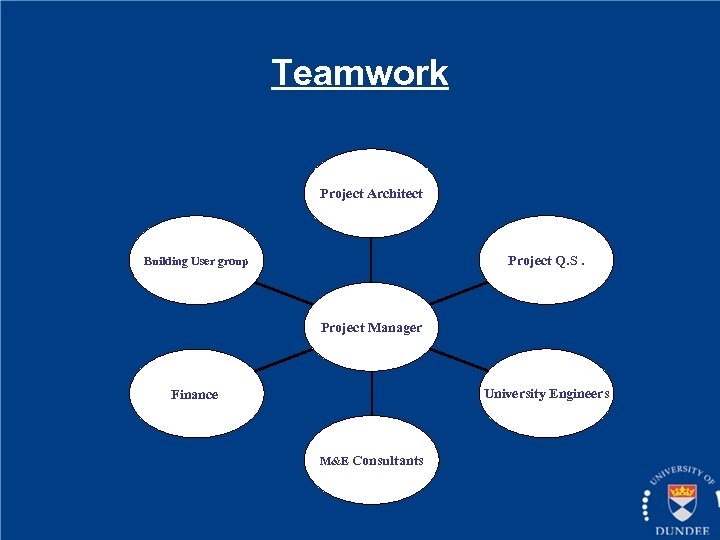 Teamwork Project Architect Project Q. S. Building User group Project Manager University Engineers Finance