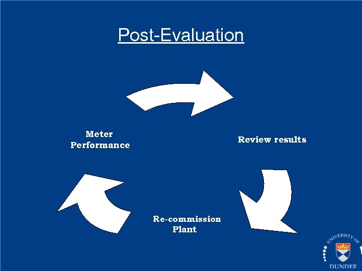 Post-Evaluation Meter Performance Review results Re-commission Plant 