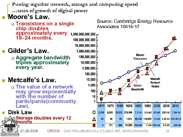 Putting together network, storage and computing speed …rates of growth of digital power n