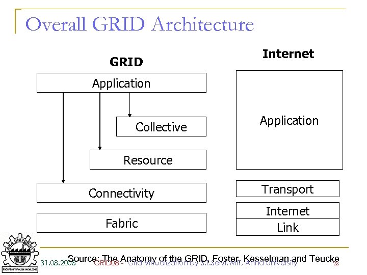 Overall GRID Architecture GRID Internet Application Collective Application Resource Connectivity Transport Fabric Internet Link