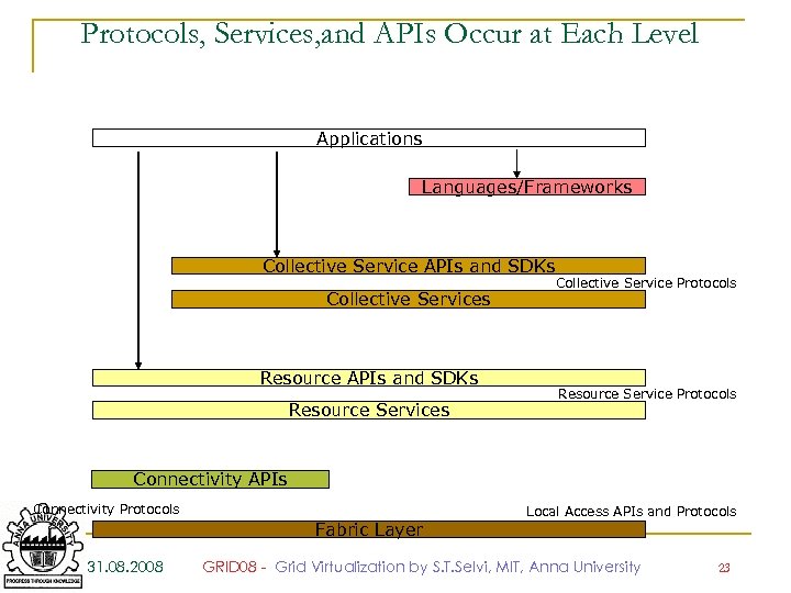 Protocols, Services, and APIs Occur at Each Level Applications Languages/Frameworks Collective Service APIs and