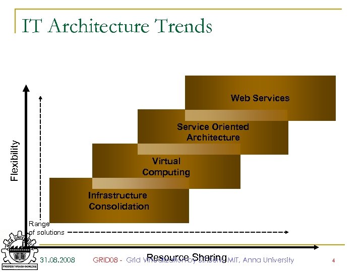 IT Architecture Trends Web Services Flexibility Service Oriented Architecture Virtual Computing Infrastructure Consolidation Range
