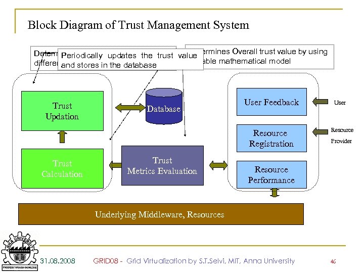 Block Diagram of Trust Management System Determines Overall trust value by using Determines values
