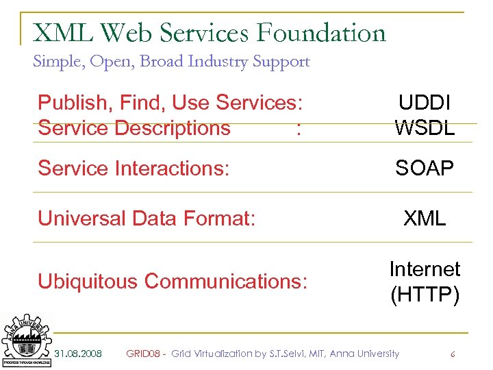 XML Web Services Foundation Simple, Open, Broad Industry Support Publish, Find, Use Services: Service
