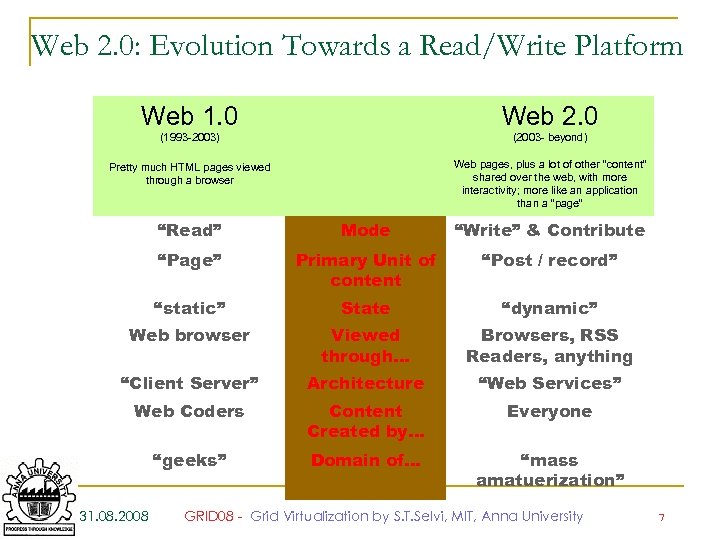 Web 2. 0: Evolution Towards a Read/Write Platform Web 1. 0 Web 2. 0