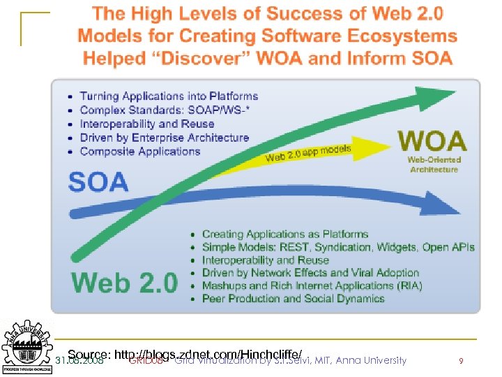 Source: 31. 08. 2008 http: //blogs. zdnet. com/Hinchcliffe/ MIT, Anna University GRID 08 -