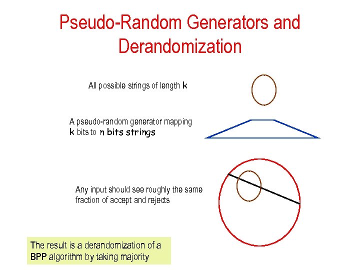 Pseudo-Random Generators and Derandomization All possible strings of length k A pseudo-random generator mapping