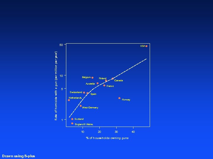 Rate of homicide with a gun (per million per year) 50 USA 10 Belgium