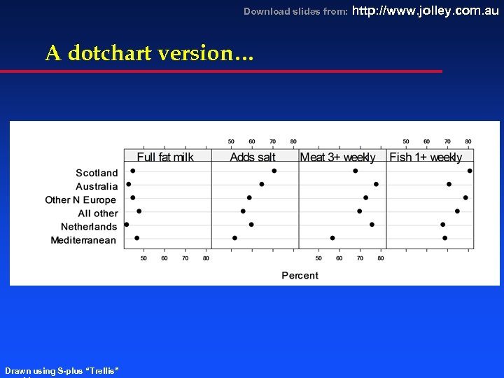 Download slides from: http: //www. jolley. com. au A dotchart version… Drawn using S-plus