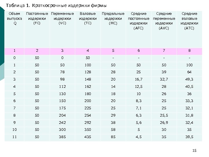 Заполните таблицу издержек фирмы