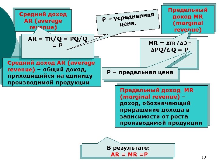 Средний доход AR (average revenue) AR = TR/Q = PQ/Q = P Средний доход