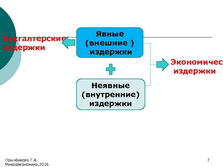 Бухгалтерские издержки Явные (внешние ) издержки Экономическ издержки Неявные (внутренние) издержки Орынбекова Г. А.
