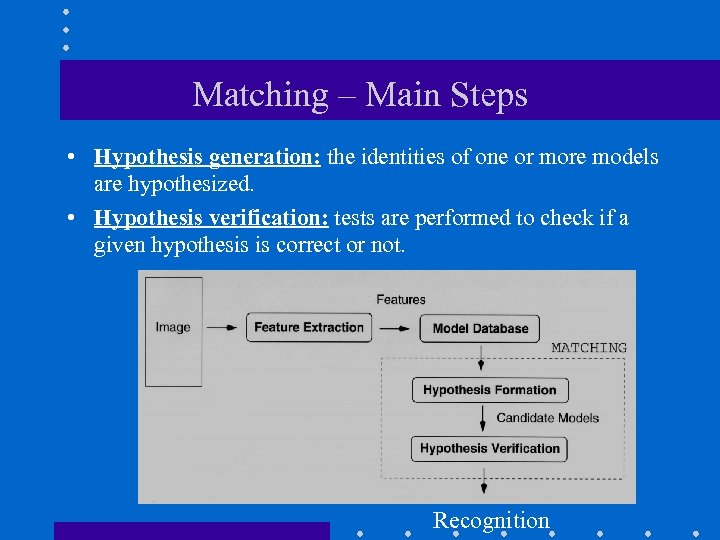 Matching – Main Steps • Hypothesis generation: the identities of one or more models