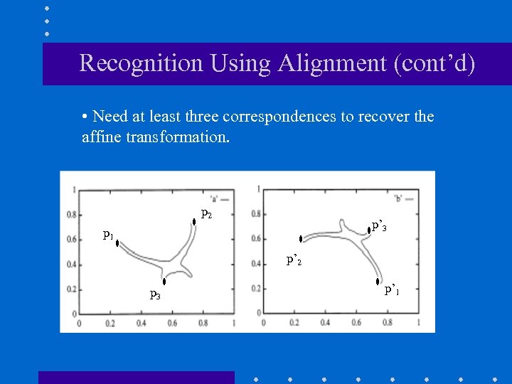 Recognition Using Alignment (cont’d) • Need at least three correspondences to recover the affine