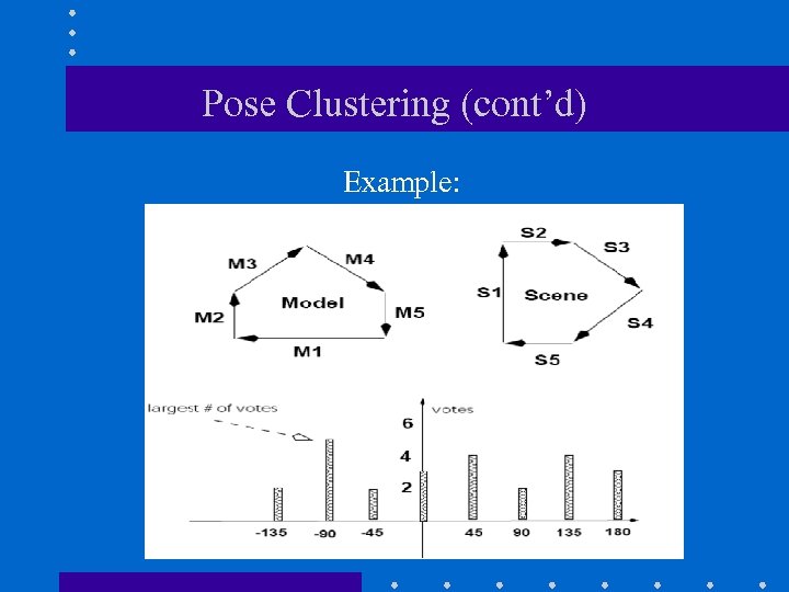 Pose Clustering (cont’d) Example: 