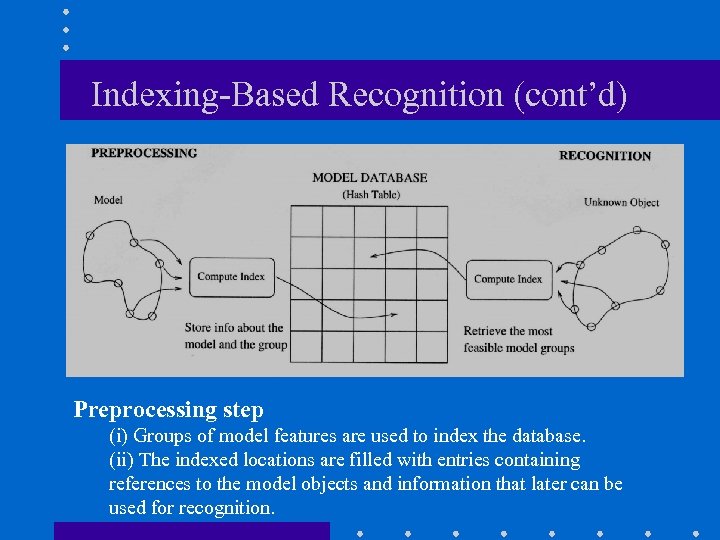 Indexing-Based Recognition (cont’d) Preprocessing step (i) Groups of model features are used to index
