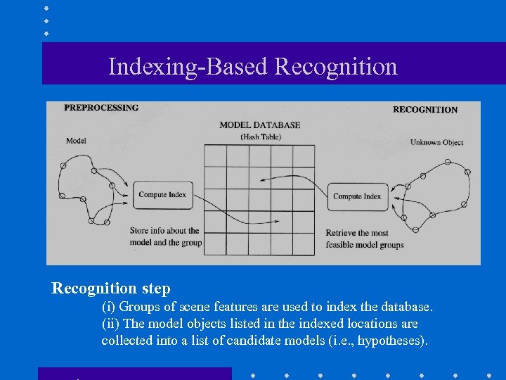 Indexing-Based Recognition step (i) Groups of scene features are used to index the database.