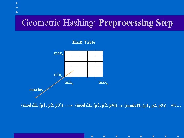Geometric Hashing: Preprocessing Step Hash Table maxv miny minu maxu entries (model 1, (p