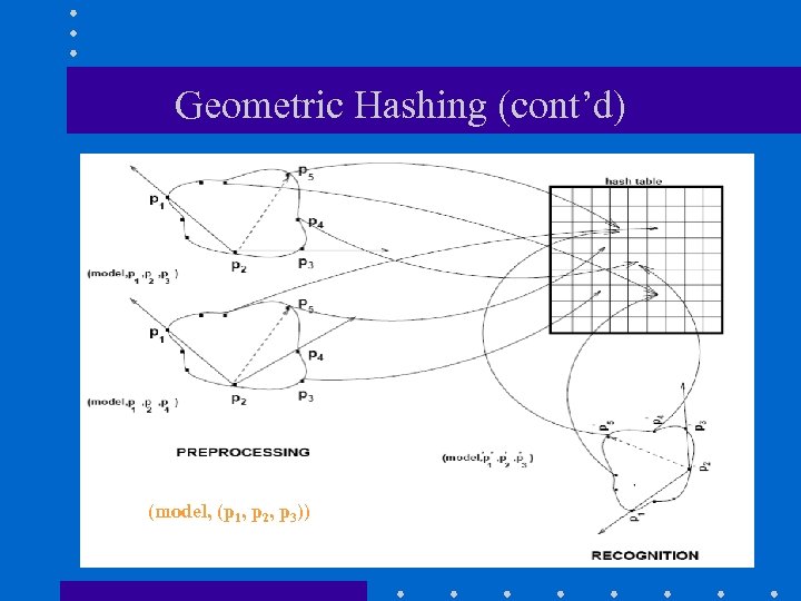 Geometric Hashing (cont’d) (model, (p 1, p 2, p 3)) 