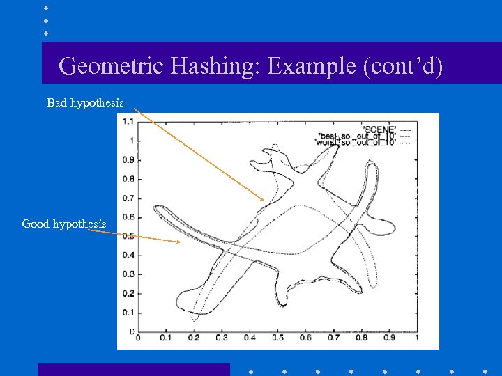 Geometric Hashing: Example (cont’d) Bad hypothesis Good hypothesis 