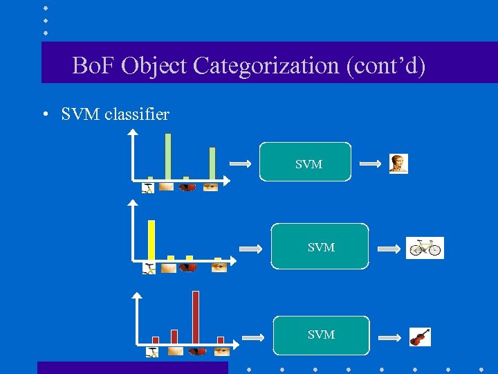Bo. F Object Categorization (cont’d) • SVM classifier SVM 