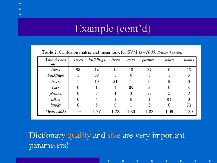 Example (cont’d) Caltech 6 dataset Dictionary quality and size are very important parameters! 