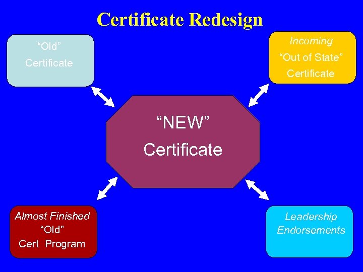 Certificate Redesign Incoming “Old” “Out of State” Certificate “NEW” Certificate Almost Finished “Old” Cert