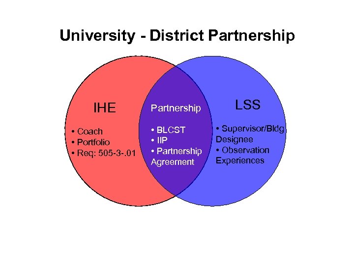 University - District Partnership IHE Partnership LSS • Coach • Portfolio • Req: 505