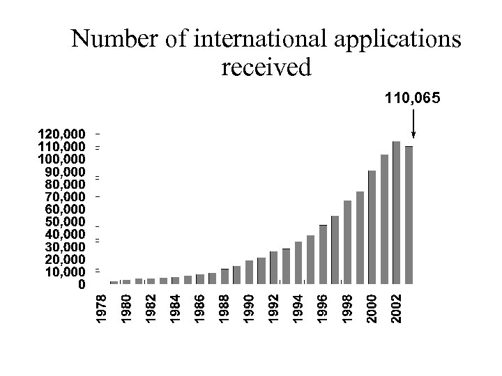 Number of international applications received 110, 065 