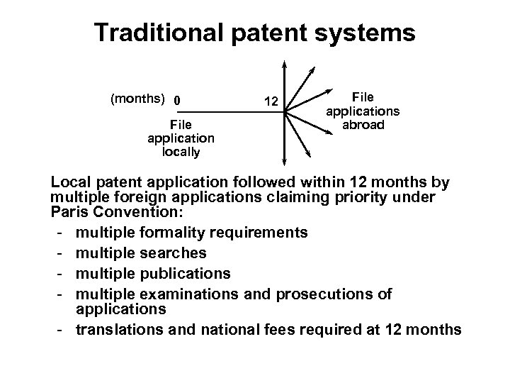 Traditional patent systems (months) 0 File application locally 12 File applications abroad Local patent