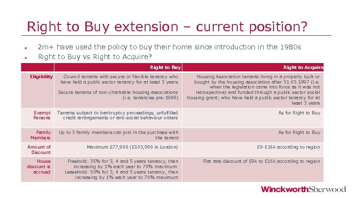 Right to Buy extension – current position? • • 2 m+ have used the