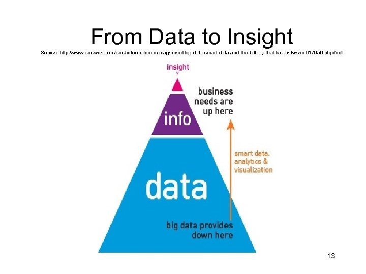 From Data to Insight Source: http: //www. cmswire. com/cms/information-management/big-data-smart-data-and-the-fallacy-that-lies-between-017956. php#null 13 