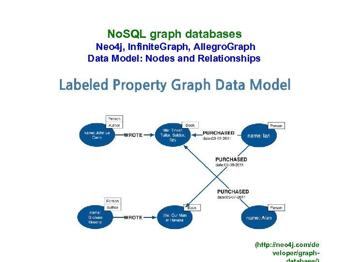 No. SQL graph databases Neo 4 j, Infinite. Graph, Allegro. Graph Data Model: Nodes