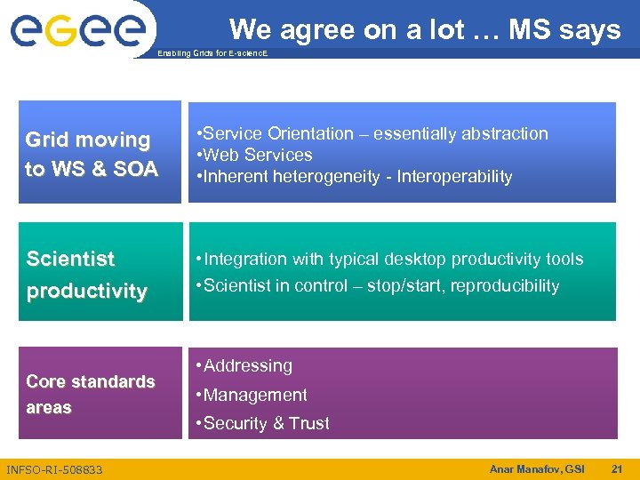 We agree on a lot … MS says Enabling Grids for E-scienc. E Grid