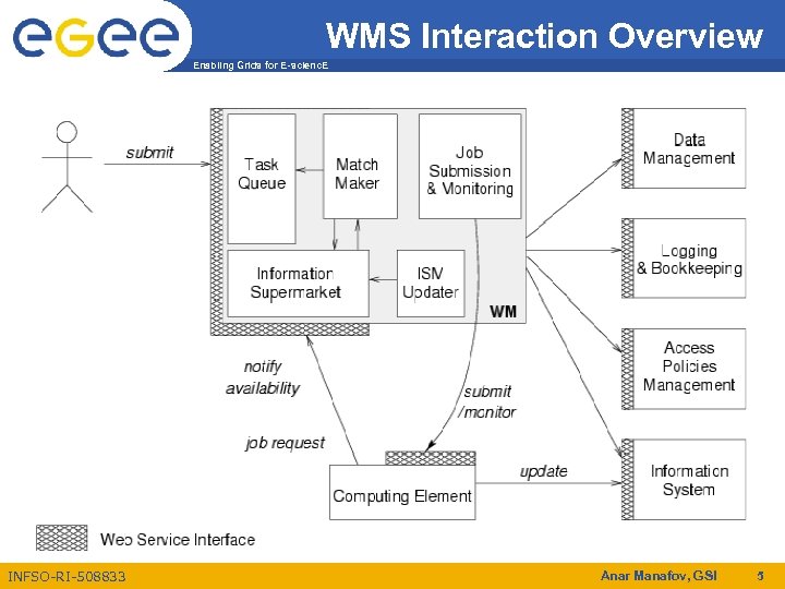 WMS Interaction Overview Enabling Grids for E-scienc. E INFSO-RI-508833 Anar Manafov, GSI 5 