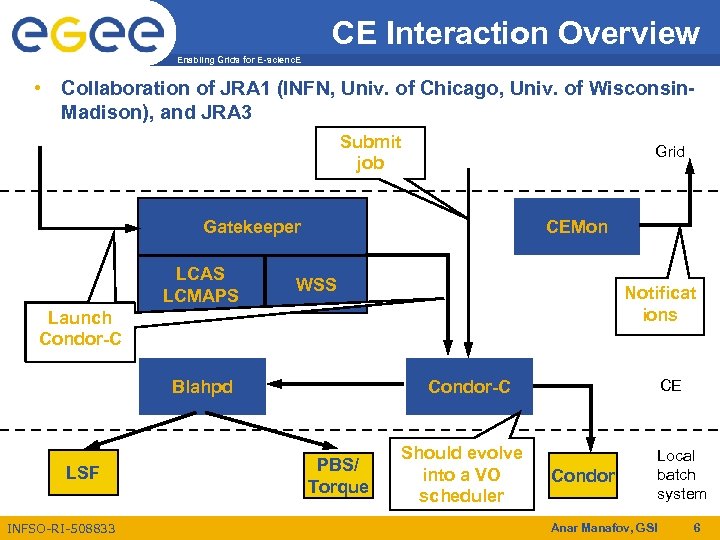 CE Interaction Overview Enabling Grids for E-scienc. E • Collaboration of JRA 1 (INFN,