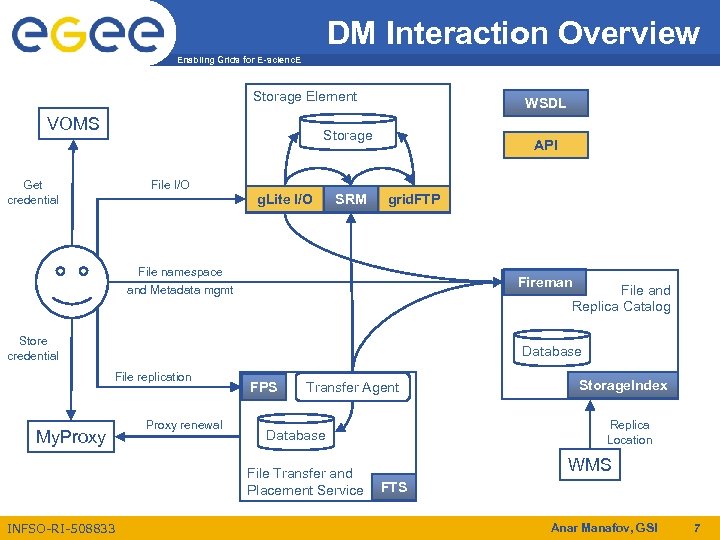 DM Interaction Overview Enabling Grids for E-scienc. E Storage Element VOMS WSDL Storage Get